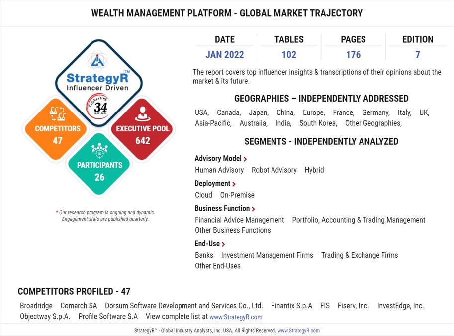Valued to be $4.3 Billion by 2026, Wealth Management Platform Slated for Robust Growth Worldwide - Vimarsana News