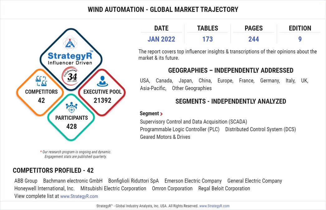 Valued to be $4.6 Billion by 2026, Wind Automation Slated for Robust Growth Worldwide - Vimarsana News