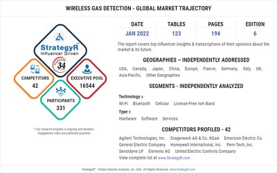 Global Industry Analysts Predicts the World Wireless Gas Detection Market to Reach $3.9 Billion by 2026