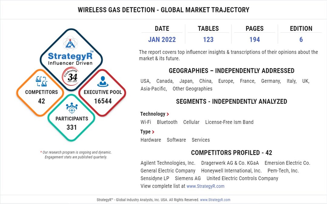 Global Industry Analysts Predicts the World Wireless Gas Detection Market to Reach $3.9 Billion by 2026 - Vimarsana News
