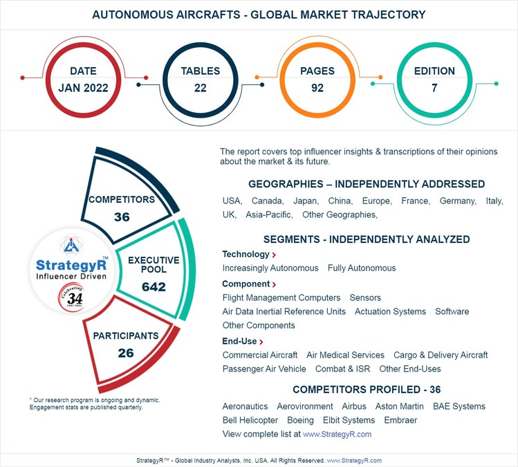 With Market Size Valued at $12.3 Billion by 2026, it`s a Healthy Outlook for the Global Autonomous Aircraft Market - Vimarsana News