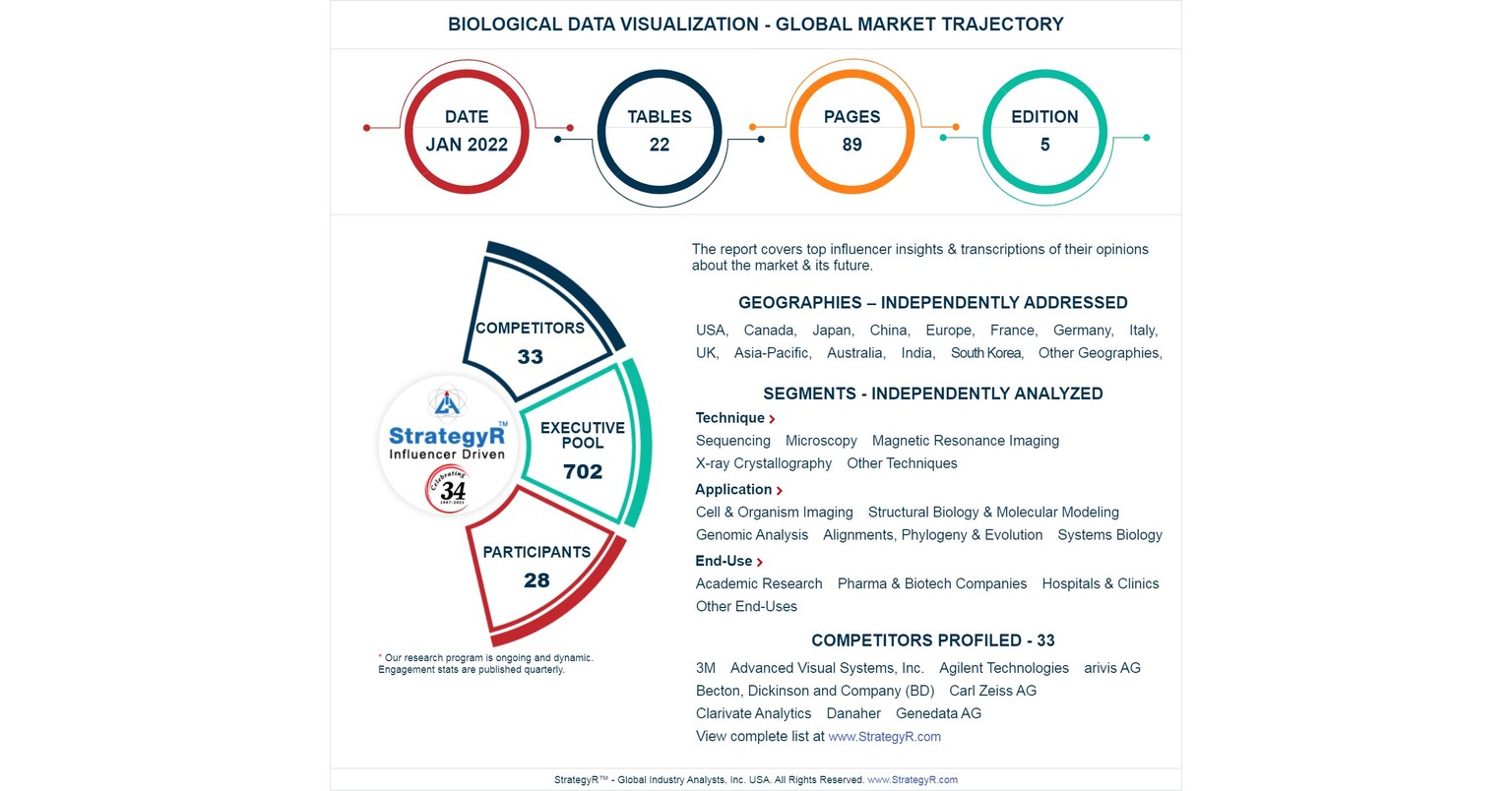 Global Biological Data Visualization Market to Reach $1.3 Billion by 2026