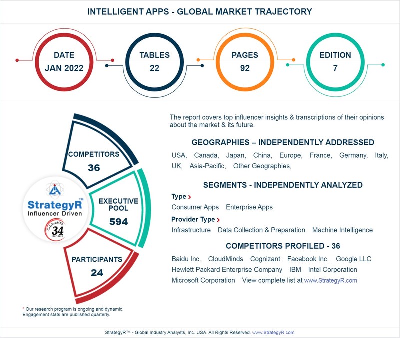 A $82.1 Billion Global Opportunity for Intelligent Apps by 2026 - New Research from StrategyR - Vimarsana News