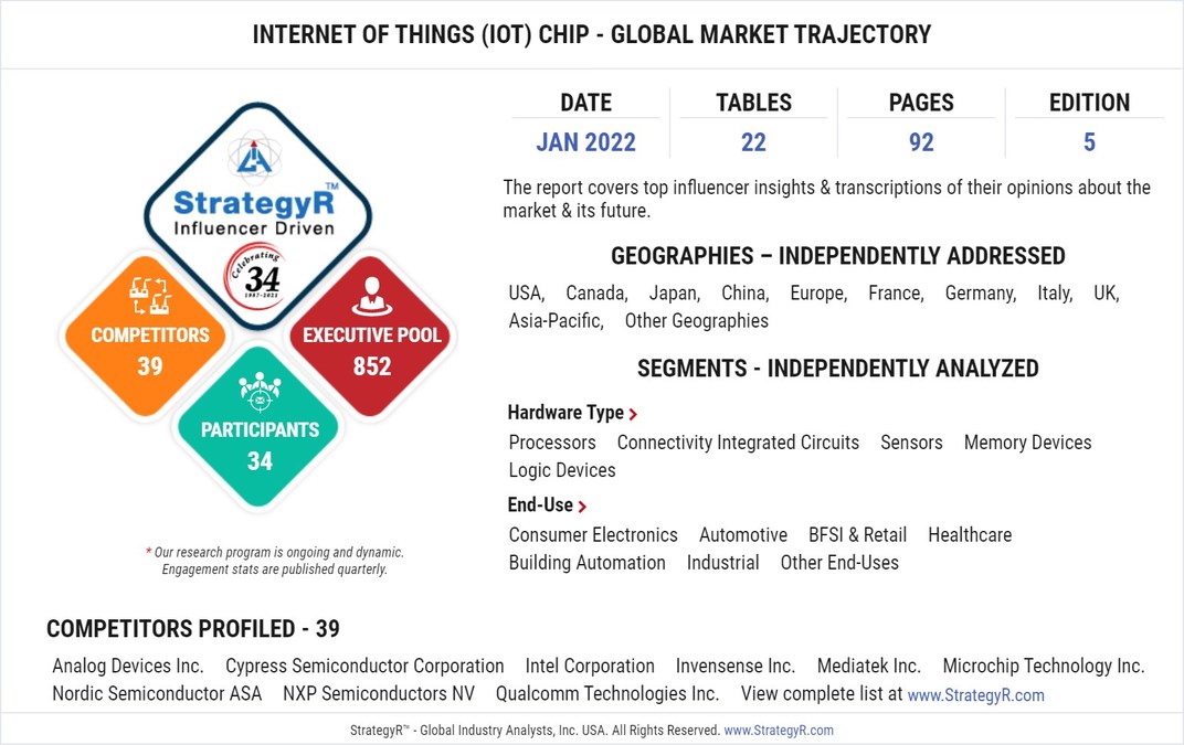 Global Industry Analysts Predicts the World Internet of Things (IoT) Chip Market to Reach $503.1 Million by 2026 - Vimarsana News