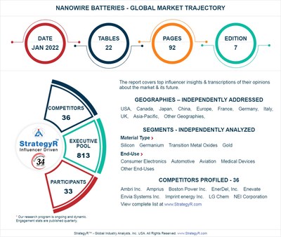 Global Nanowire Batteries Market to Reach $214.3 Million by 2026