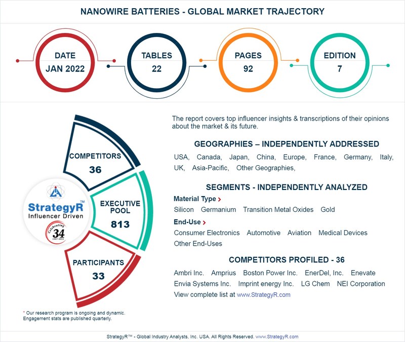Global Nanowire Batteries Market to Reach $214.3 Million by 2026 - Vimarsana News
