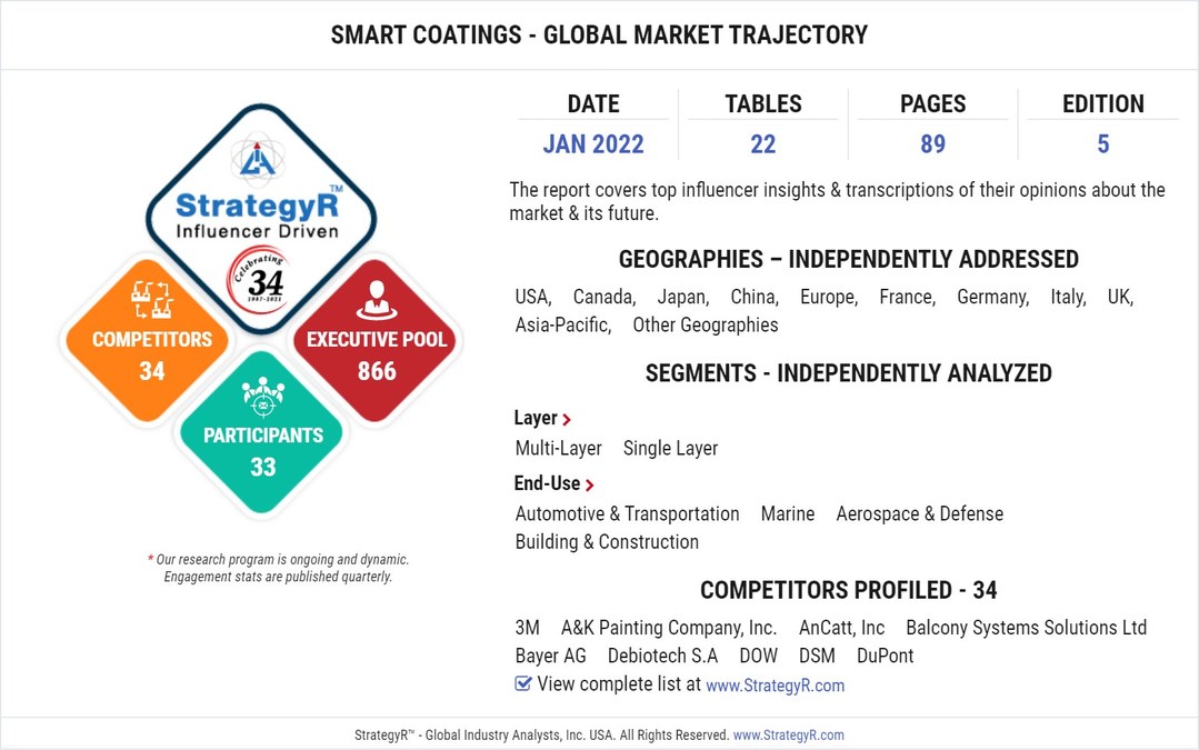 New Study from StrategyR Highlights a $12.5 Billion Global Market for Smart Coatings by 2026 - Vimarsana News