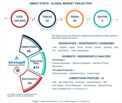 With Market Size Valued at $6.8 Billion by 2026, it`s a Healthy Outlook for the Global Smart Ports Market