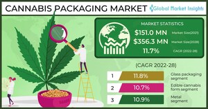 The Cannabis Packaging Market would exceed $356.3 million by 2028, says Global Market Insights Inc.