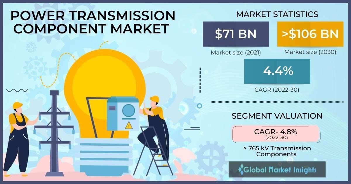 Power Transmission Component Market to hit USD 106 Bn by 2030, Says