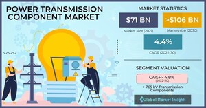 Power Transmission Component Market to hit USD 106 Bn by 2030, Says Global Market Insights Inc