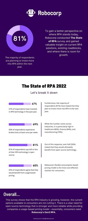 Robocorp Releases Survey Results Identifying the Benefits and Challenges of RPA
