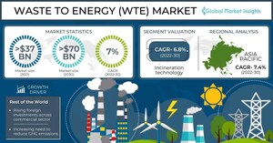Waste to Energy (WTE) Market to value USD 70 Bn by 2030, predicts Global Market Insights Inc.