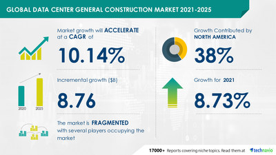 Technavio has announced its latest market research report titled 
Data Center General Construction Market by Type and Geography - Forecast and Analysis 2021-2025