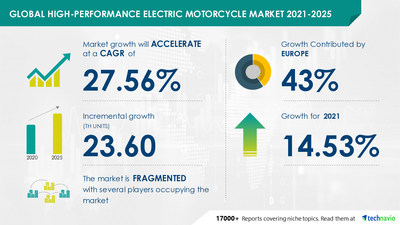 Technavio has announced its latest market research report titled High-performance Electric Motorcycle Market by Type and Geography - Forecast and Analysis 2021-2025