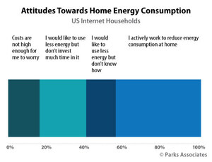 Parks Associates: 50% of US Internet Households Earning More Than $100,000 Annually Say Their Electricity Costs Are Too High
