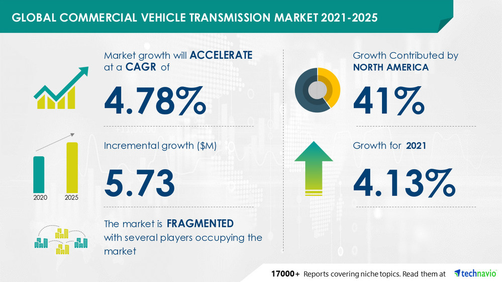 Commercial Vehicle Transmission Market North America to Occupy 41