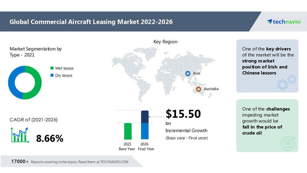 Commercial Aircraft Leasing Market 6.97 YOY Growth Rate in 2022