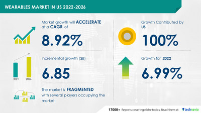 Technavio has announced its latest market research report titled Wearables Market in US by Product and Distribution Channel - Forecast and Analysis 2022-2026