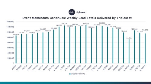 Event Momentum Continues