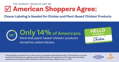 A recent nationally representative survey of Americans analyzed consumer attitudes regarding chicken products and plant-based ‘chicken’ alternatives. While many Americans understand the difference between chicken and plant-based ‘chicken,’ only 14 percent of Americans think plant-based ‘chicken’ products should be called chicken.