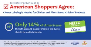 Nationwide Survey Reveals 81 Percent of Americans Want Clearer Product Labeling of Plant-Based 'Chicken'