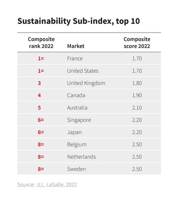 Sustainability Sub-index, top 10