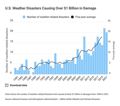 U.S. Weather Disasters Causing Over $1 Billion in Damage