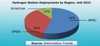 Information Trends Launches Comprehensive Global Database and Map of H2 Stations