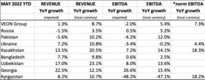 *The table details the 5M22 revenue and EBITDA trends on a country-by-country basis.
