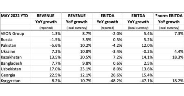 VEON reports revenue growth for 5M22 at AGM