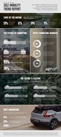 Volvo Mobility Trend Report Infographic (CNW Group/Volvo Car Canada Ltd.)