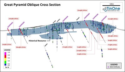 Figure 3: Great Pyramid oblique cross section showing holes reported in this release and historic drill holes. Vertical cross section, 25m window. (CNW Group/TinOne Resources Corp.)