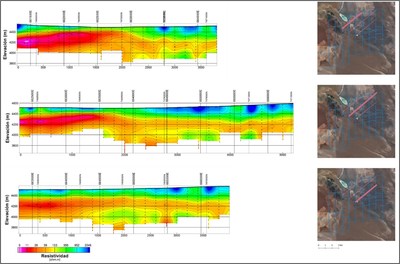 Figure 1.  LEFT: Transient Electromagnetic (TEM) survey cross-section results (1D Inversion Models) from a 2019 survey completed by Lithium Chile Inc. From top to Bottom, lines #1, #2 and #3. RIGHT: Location of surface traces (pink) of the TEM survey lines. The hot colours (pink, red, orange, yellow) in the cross sections indicate a conductive anomaly at depths of less than 100 m from ground surface and suggest a strike length of several kilometres with thickness of more than 400 metres. (CNW Group/Monumental Gold Corp)