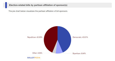 Election Legislation by Sponsor Partisan Affiliation