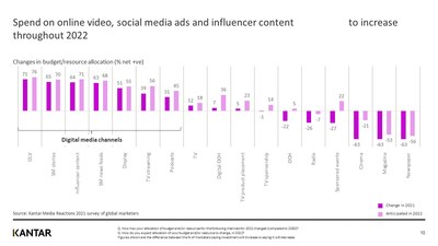 Spend on online video, social media ads and influencer content to increase throughout 2022