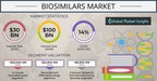Biosimilars Market revenue to hit USD 100 Billion by 2030, says Global Market Insights Inc.