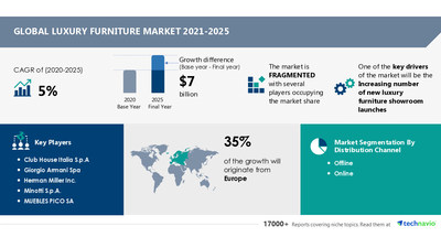 Technavio has announced its latest market research report titled Luxury Furniture Market by Distribution Channel, Application, and Geography - Forecast and Analysis 2021-2025