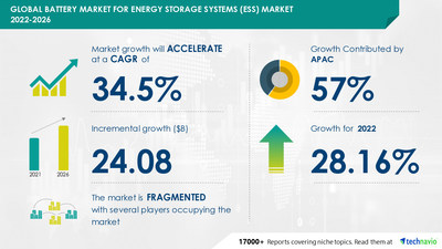 Technavio has announced its latest market research report titled
Battery Market for Energy Storage Systems (ESS) Market by Technology and Geography - Forecast and Analysis 2022-2026
