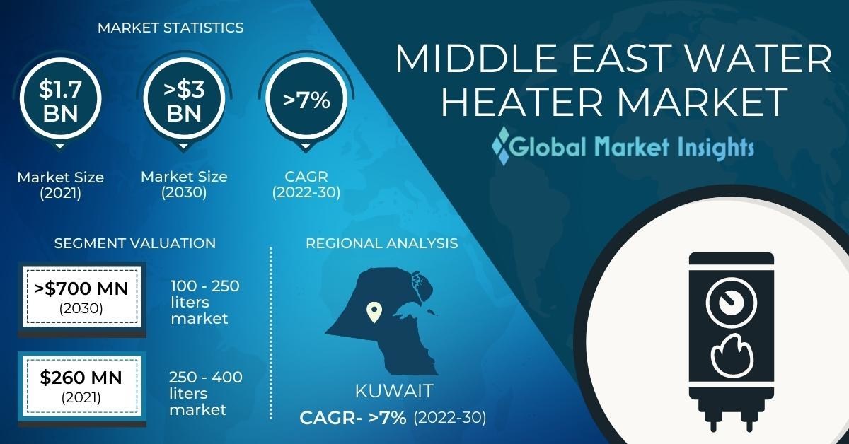 Water Heater Market in Middle East to value USD 3 Bn by 2030, says