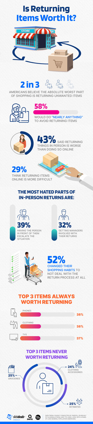 Two in Three Americans Believe the Worst Part of Shopping is Returning Unwanted Items, According to Survey Commissioned by Slickdeals