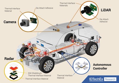 Each sensor in the ADAS system has its own thermal material opportunities. Source: IDTechEx - “Thermal Management for ADAS: 2023-2033”