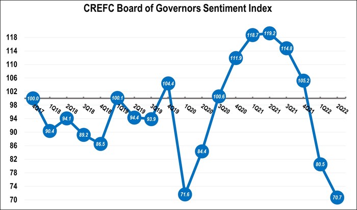 CREFC Second-Quarter 2022 Sentiment Index Continues Decline to Lowest Level Since Inception