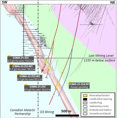 Figure 2: Camflo Extension cross section (CNW Group/O3 Mining Inc.)