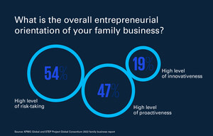 Formula for peak performance and staying power of family businesses revealed: Global report