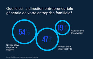 La formule de la haute performance et de la résistance des entreprises familiales révélée dans un rapport mondial