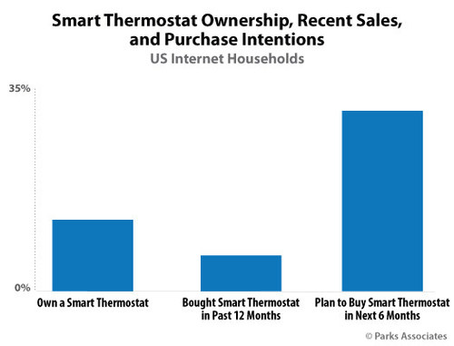 Parks Associates: Smart Thermostat Ownership, Recent Sales and Purchase Intentions