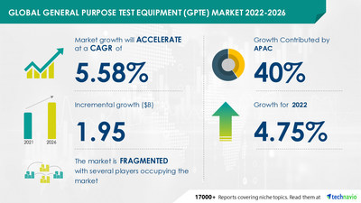 Technavio has announced its latest market research report titled General Purpose Test Equipment (GPTE) Market by Product, End-user, and Geography - Forecast and Analysis 2022-2026