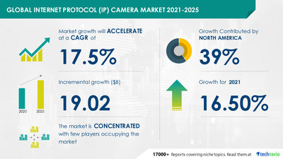Technavio has announced its latest market research report titled 
Internet Protocol (IP) Camera Market by Connectivity and Geography - Forecast and Analysis 2021-2025