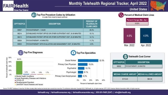 Monthly Telehealth Regional Tracker, April 2022, United States, FAIR Health